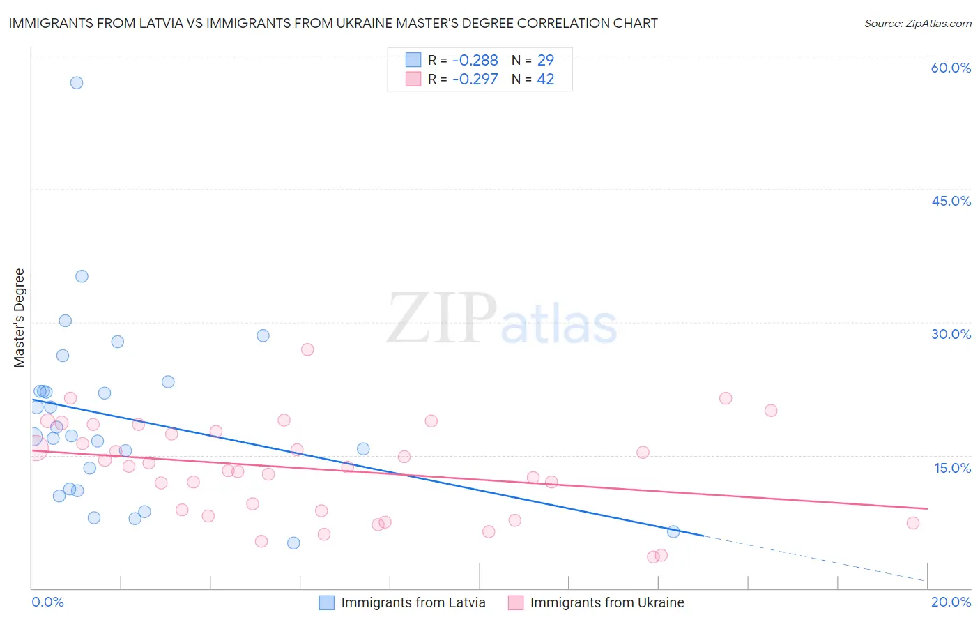 Immigrants from Latvia vs Immigrants from Ukraine Master's Degree