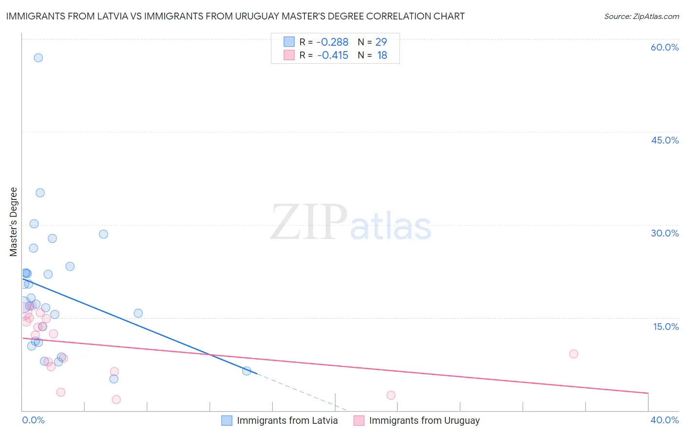 Immigrants from Latvia vs Immigrants from Uruguay Master's Degree