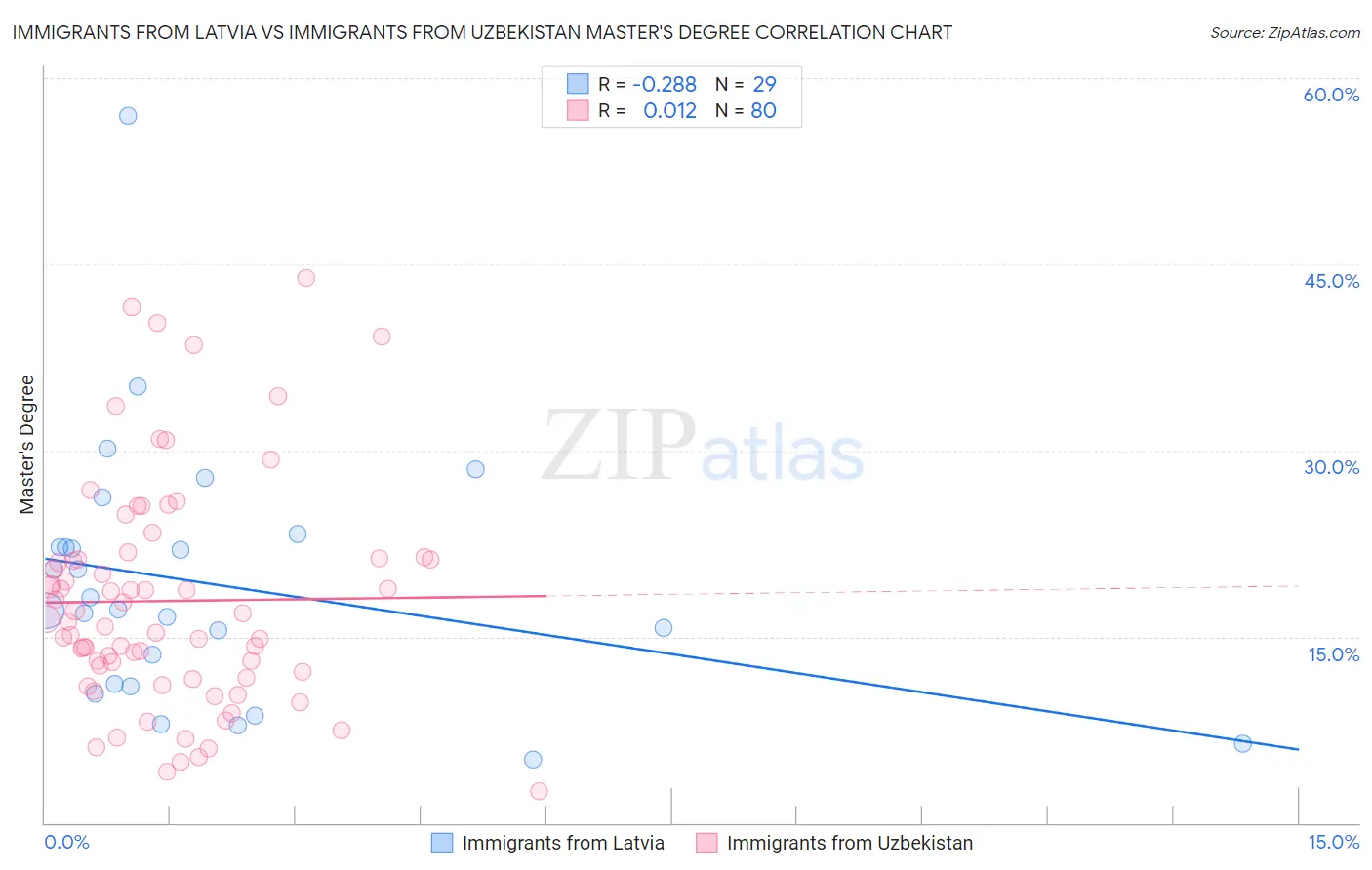 Immigrants from Latvia vs Immigrants from Uzbekistan Master's Degree