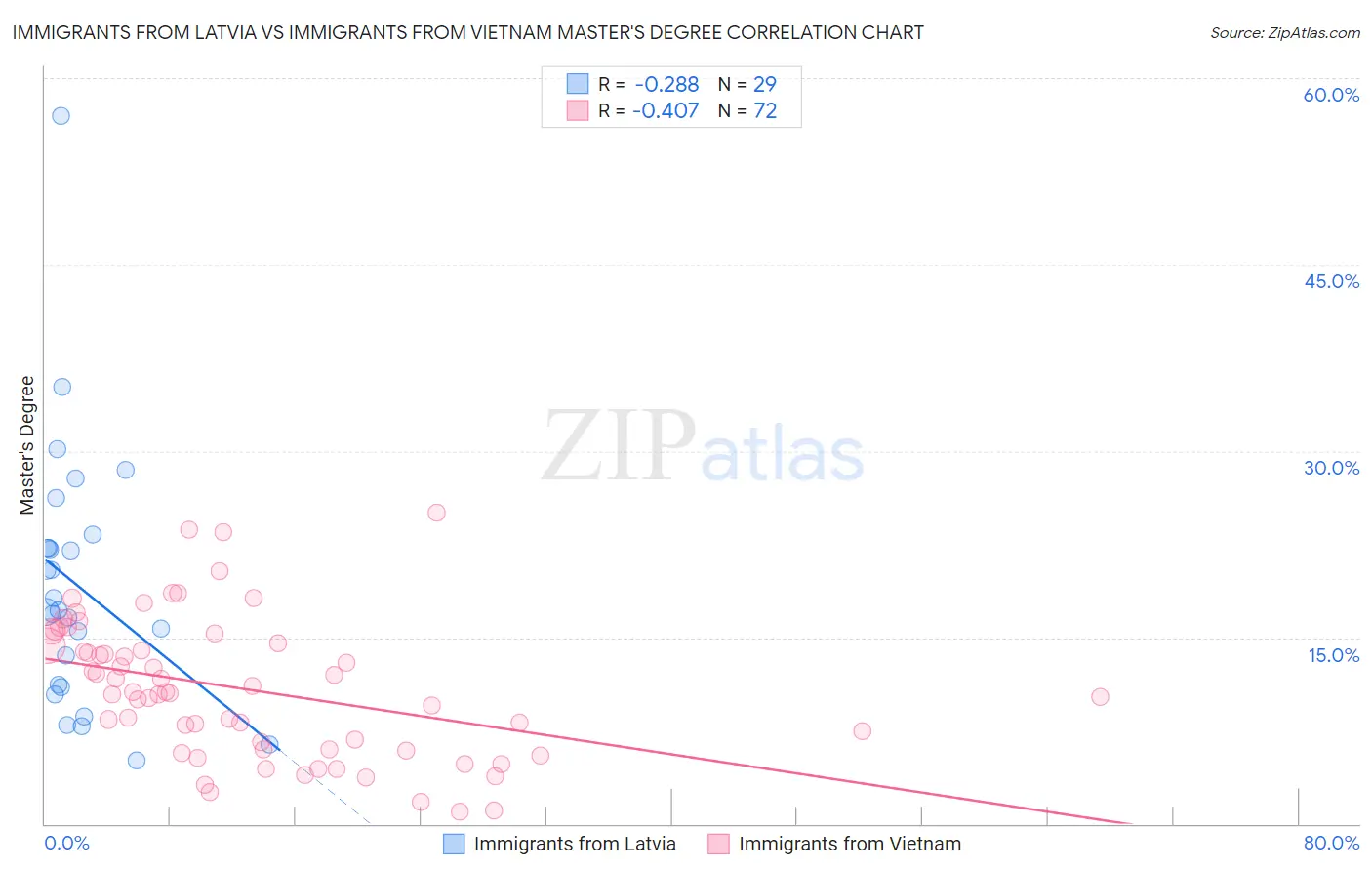 Immigrants from Latvia vs Immigrants from Vietnam Master's Degree