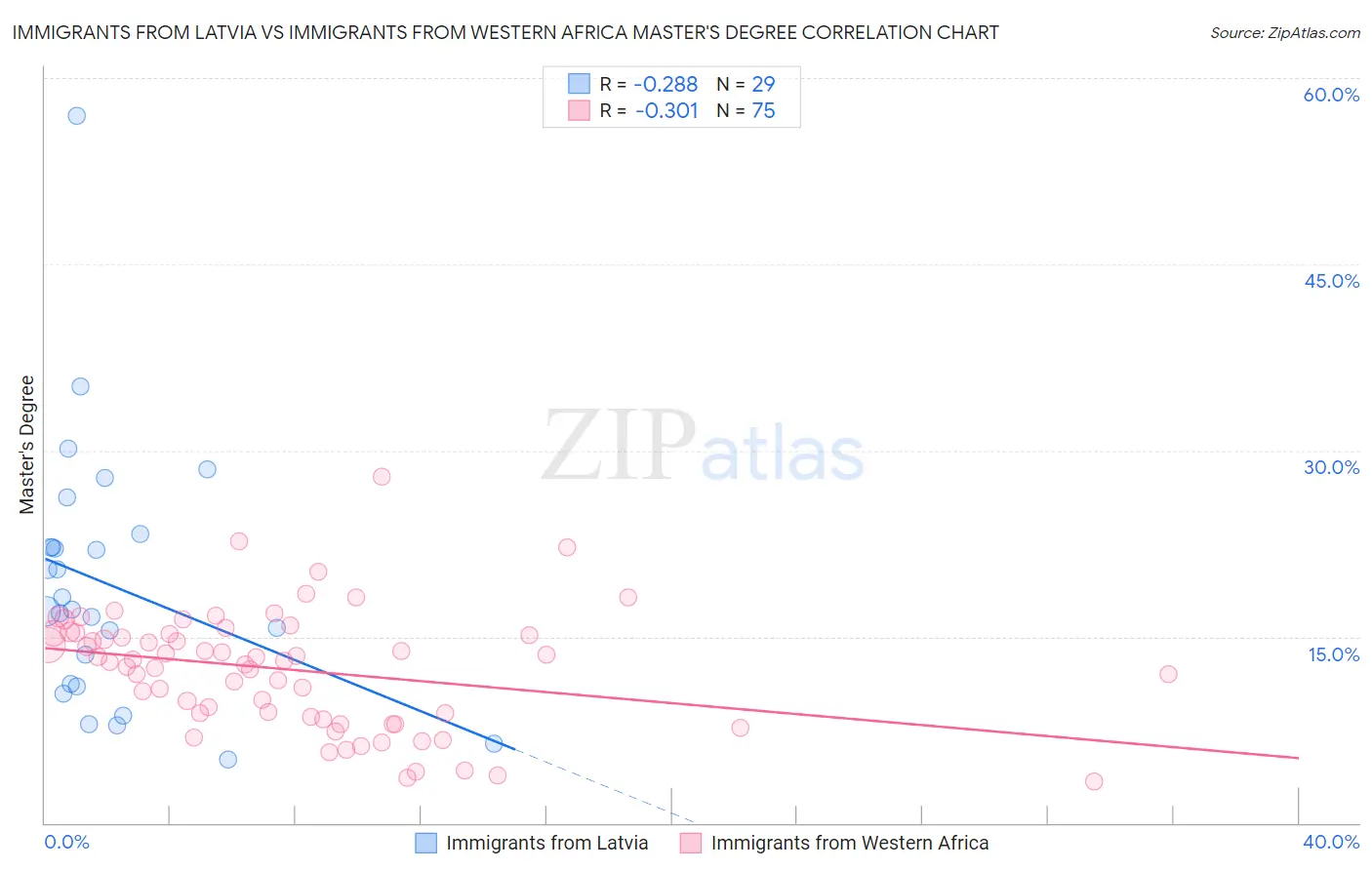 Immigrants from Latvia vs Immigrants from Western Africa Master's Degree