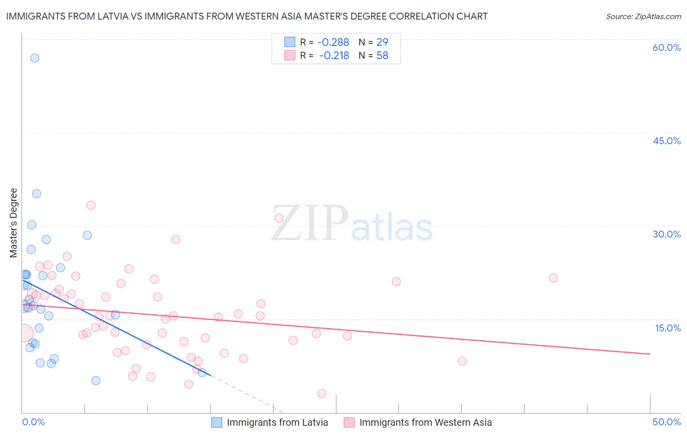 Immigrants from Latvia vs Immigrants from Western Asia Master's Degree