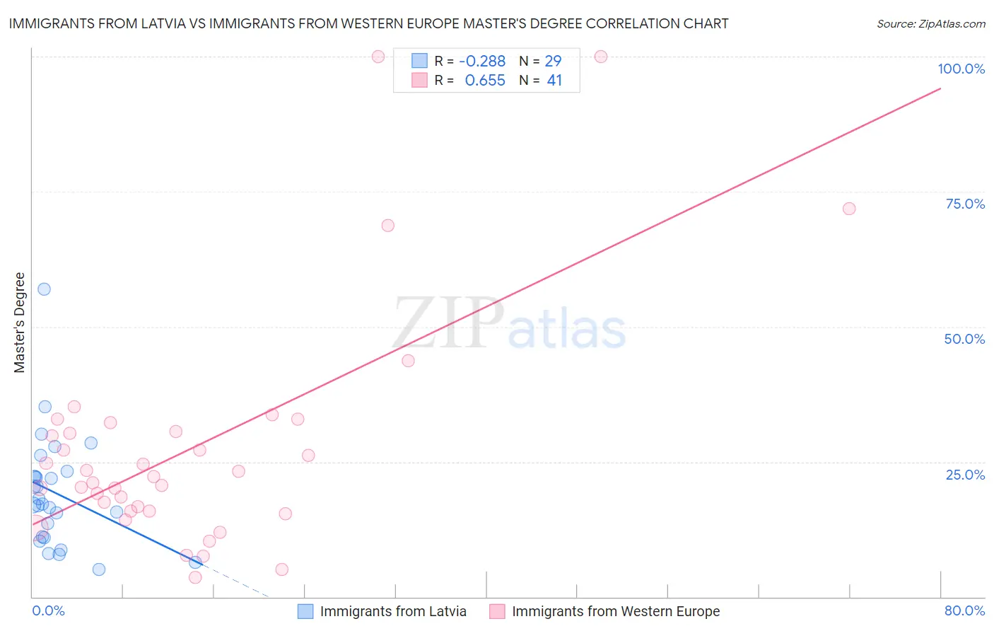 Immigrants from Latvia vs Immigrants from Western Europe Master's Degree