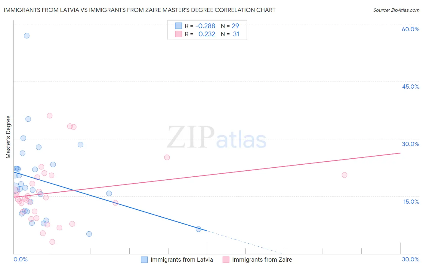 Immigrants from Latvia vs Immigrants from Zaire Master's Degree