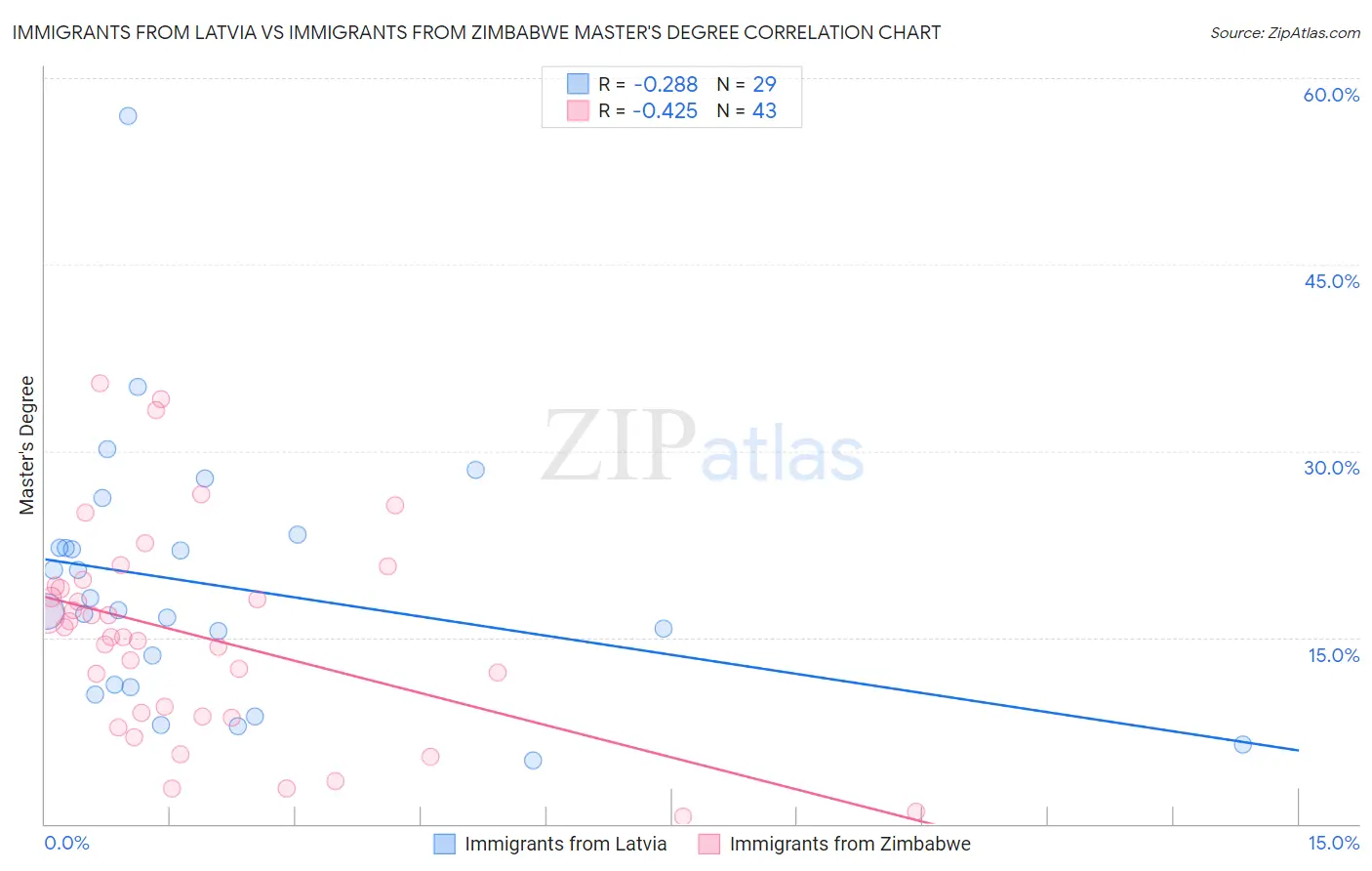 Immigrants from Latvia vs Immigrants from Zimbabwe Master's Degree