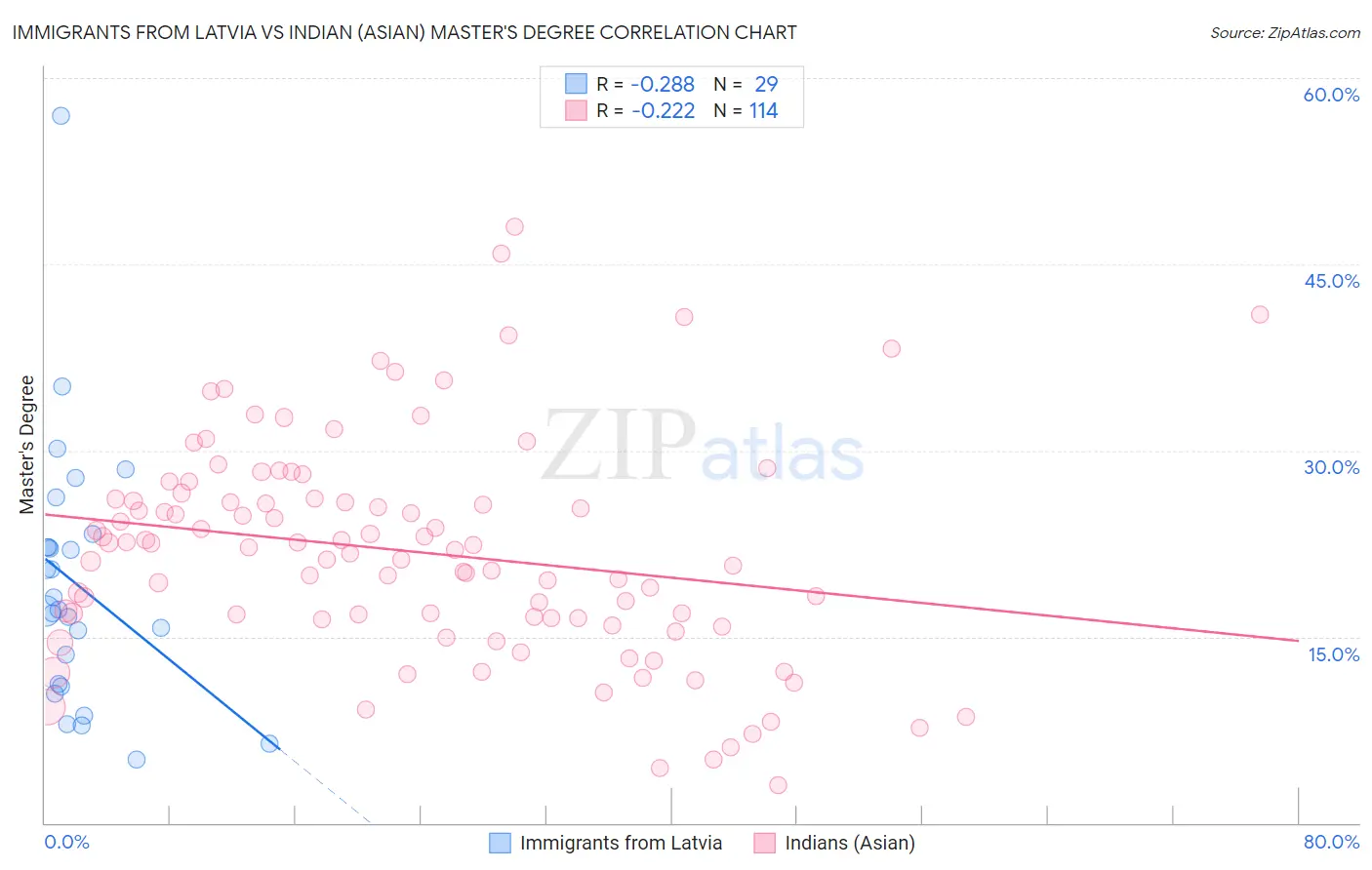 Immigrants from Latvia vs Indian (Asian) Master's Degree