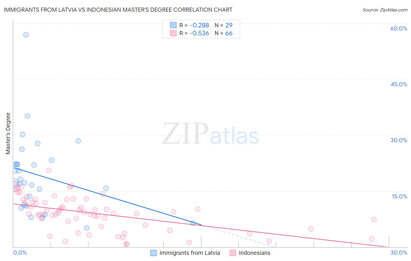 Immigrants from Latvia vs Indonesian Master's Degree