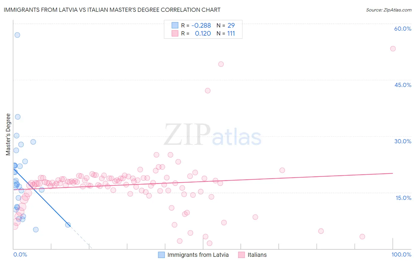 Immigrants from Latvia vs Italian Master's Degree