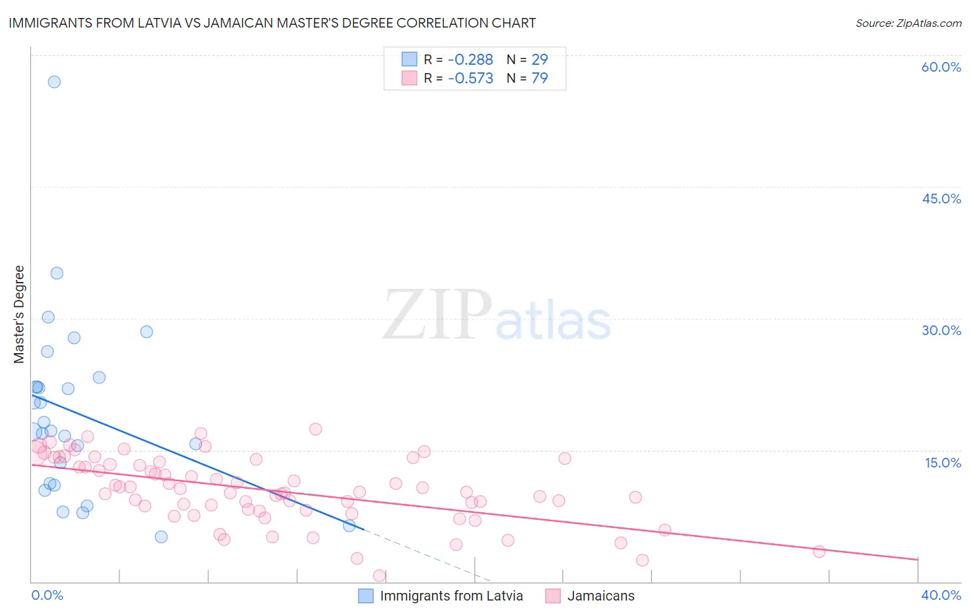 Immigrants from Latvia vs Jamaican Master's Degree