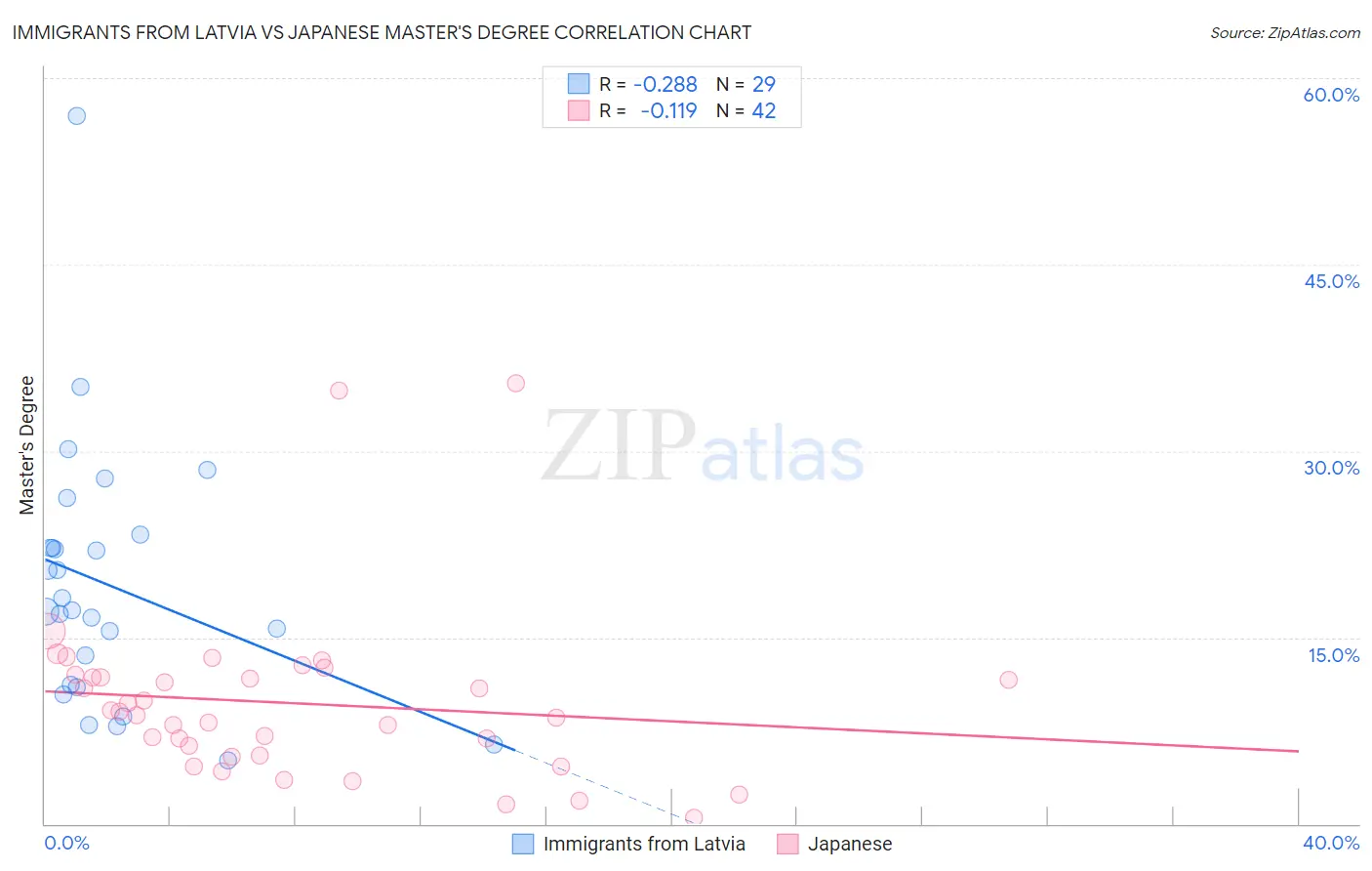 Immigrants from Latvia vs Japanese Master's Degree