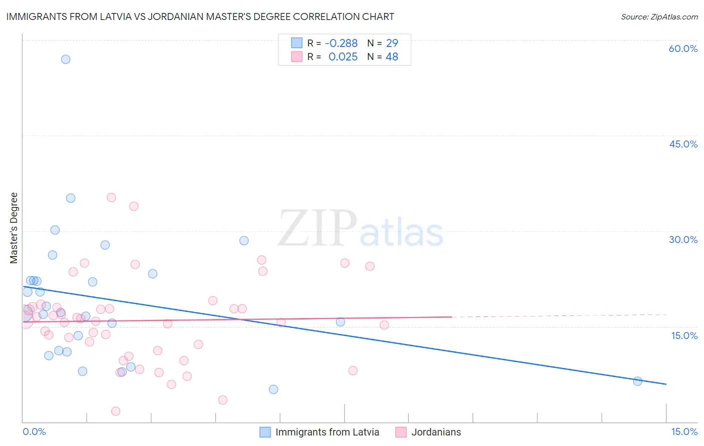 Immigrants from Latvia vs Jordanian Master's Degree