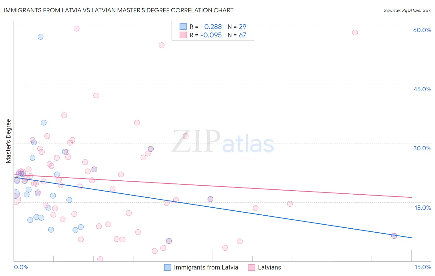 Immigrants from Latvia vs Latvian Master's Degree