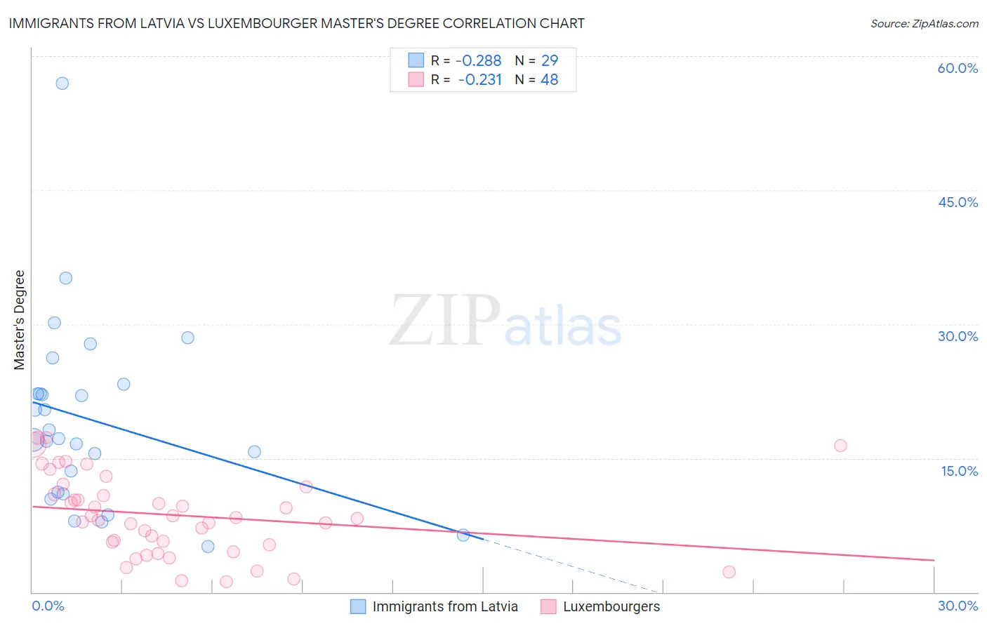 Immigrants from Latvia vs Luxembourger Master's Degree