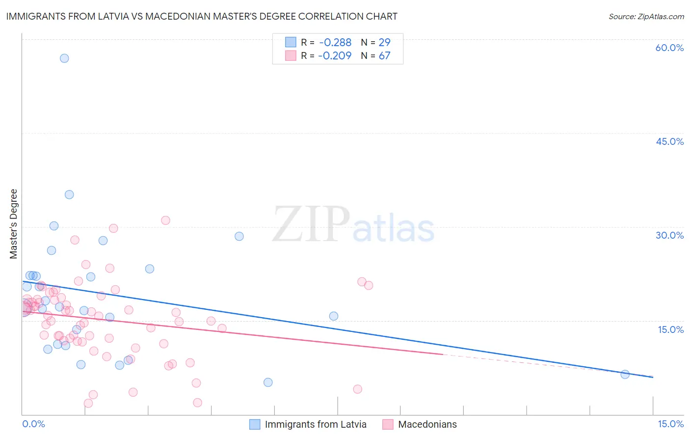 Immigrants from Latvia vs Macedonian Master's Degree