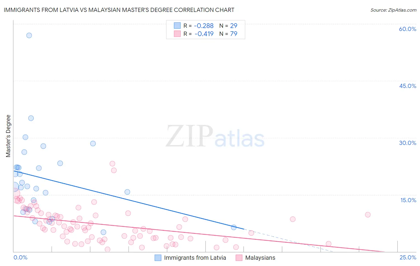 Immigrants from Latvia vs Malaysian Master's Degree