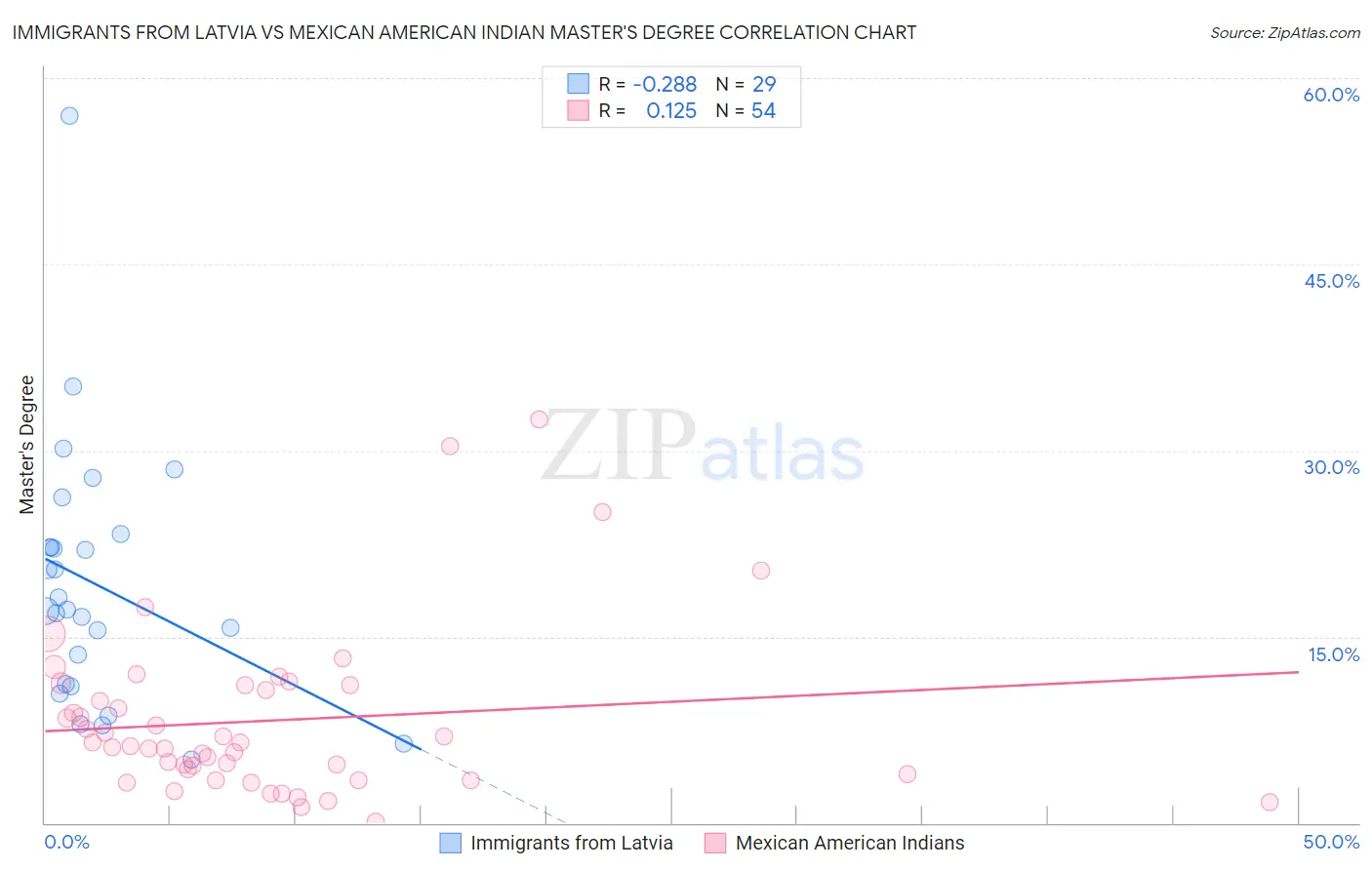 Immigrants from Latvia vs Mexican American Indian Master's Degree