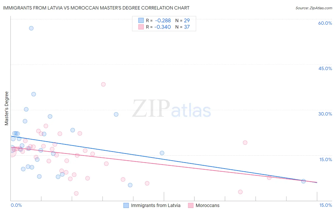 Immigrants from Latvia vs Moroccan Master's Degree