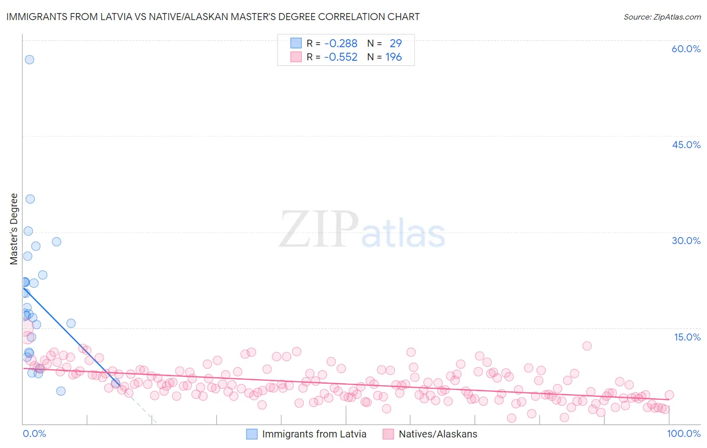Immigrants from Latvia vs Native/Alaskan Master's Degree
