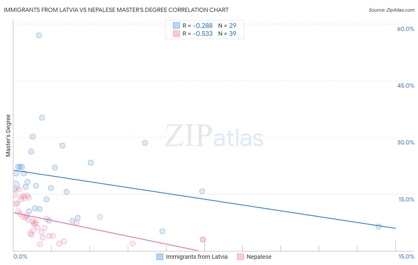 Immigrants from Latvia vs Nepalese Master's Degree