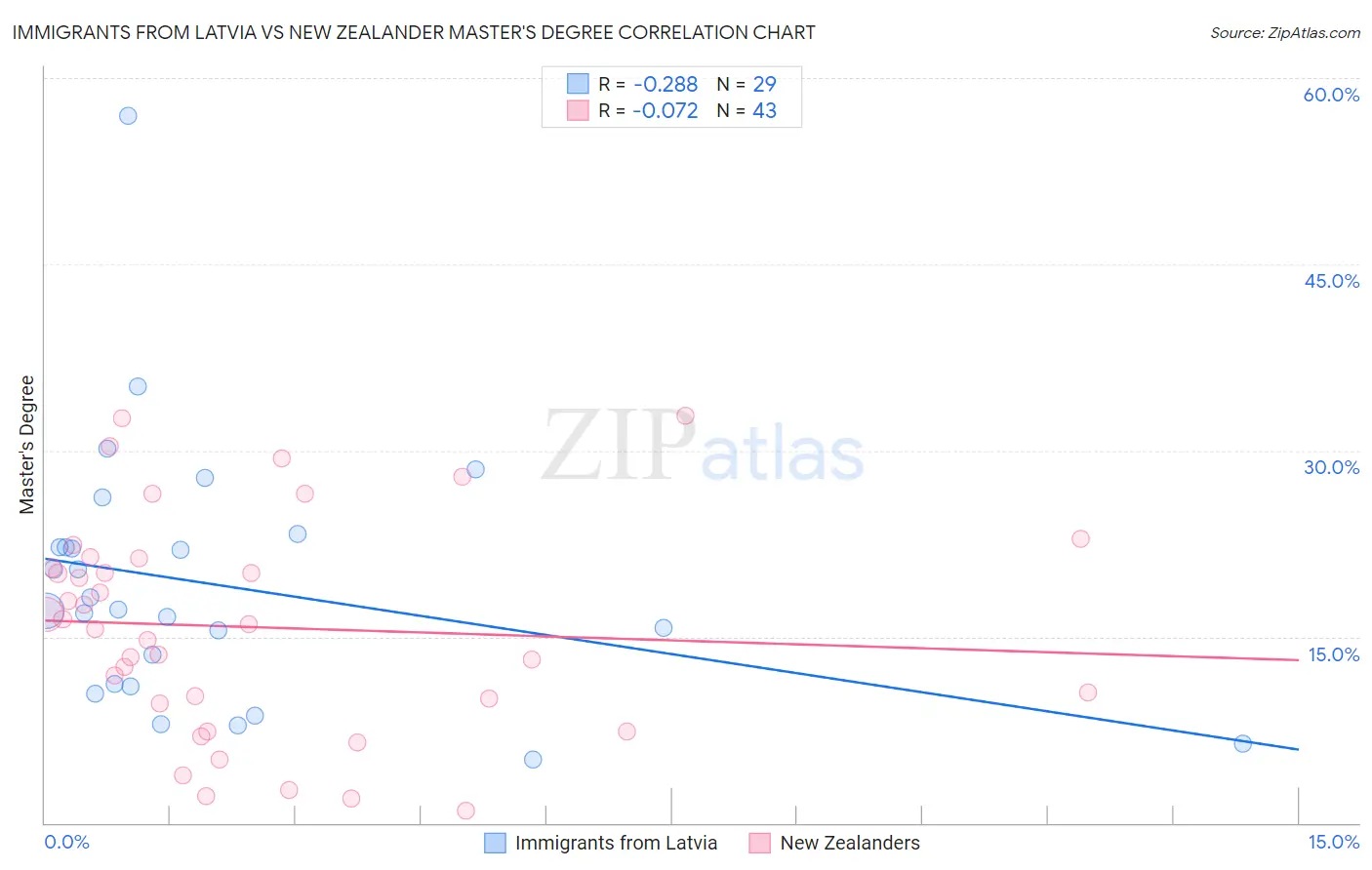 Immigrants from Latvia vs New Zealander Master's Degree