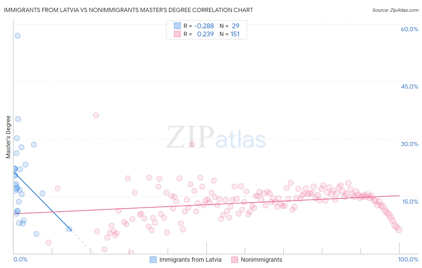 Immigrants from Latvia vs Nonimmigrants Master's Degree