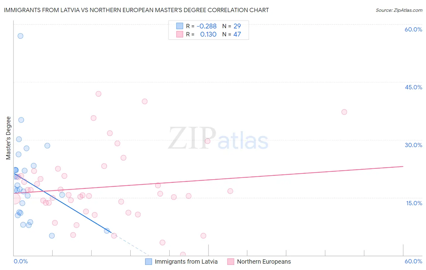 Immigrants from Latvia vs Northern European Master's Degree