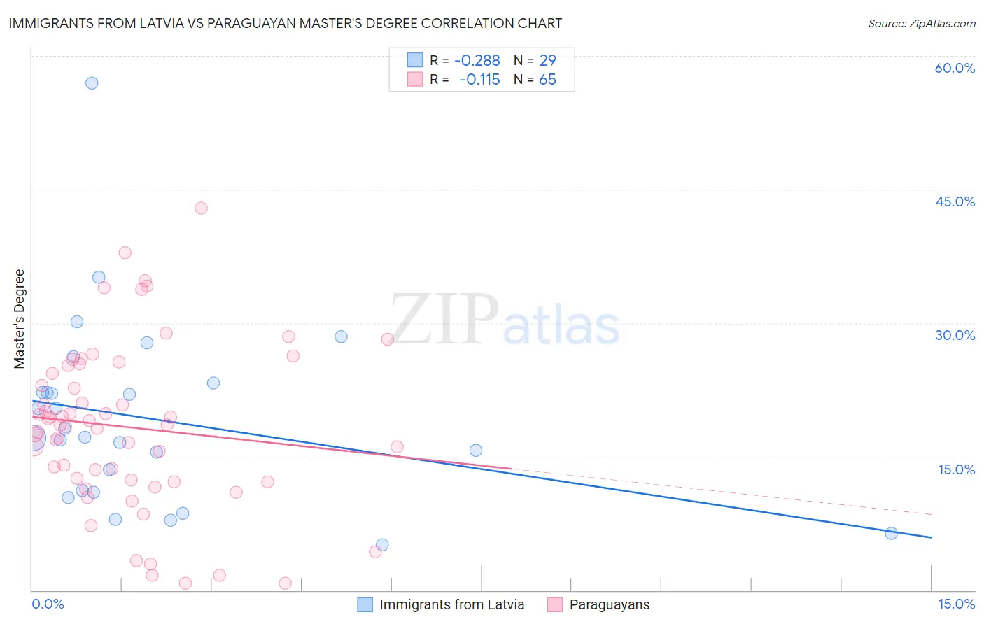 Immigrants from Latvia vs Paraguayan Master's Degree