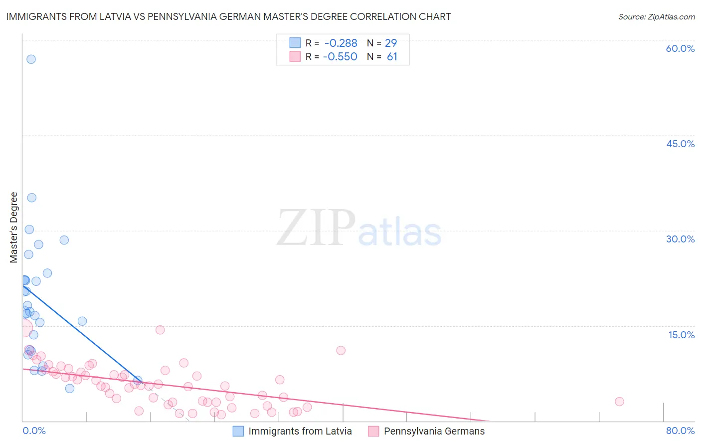 Immigrants from Latvia vs Pennsylvania German Master's Degree