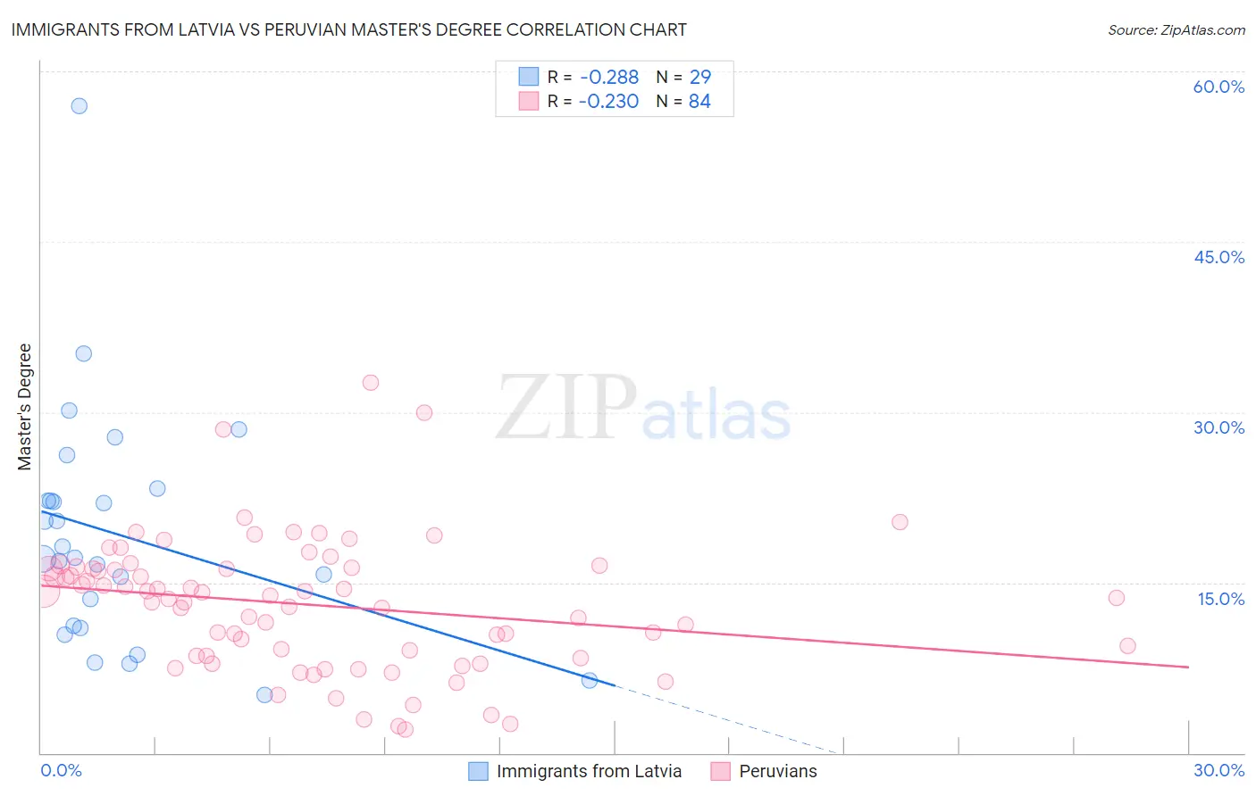Immigrants from Latvia vs Peruvian Master's Degree