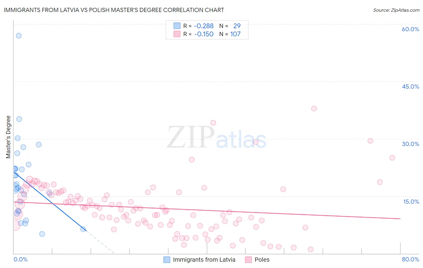 Immigrants from Latvia vs Polish Master's Degree