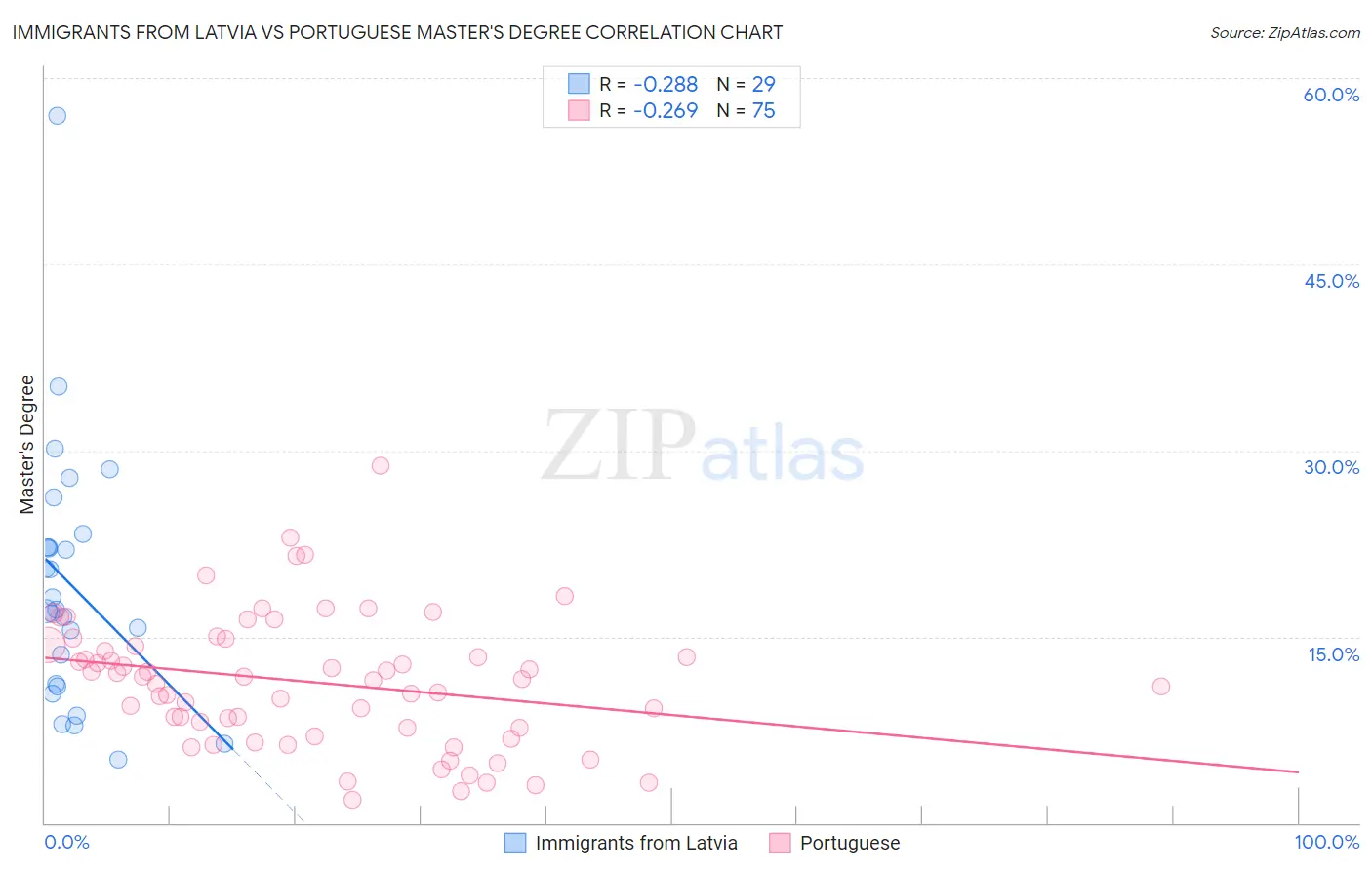 Immigrants from Latvia vs Portuguese Master's Degree