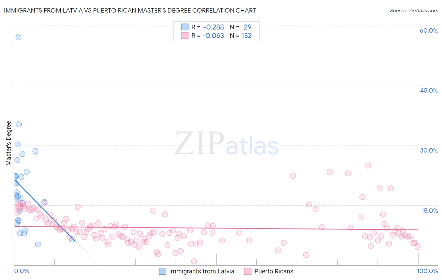 Immigrants from Latvia vs Puerto Rican Master's Degree