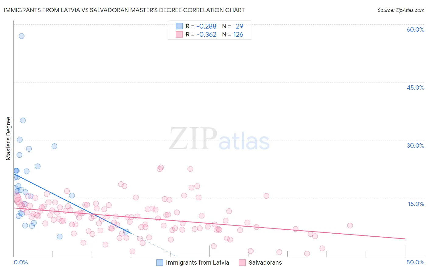 Immigrants from Latvia vs Salvadoran Master's Degree