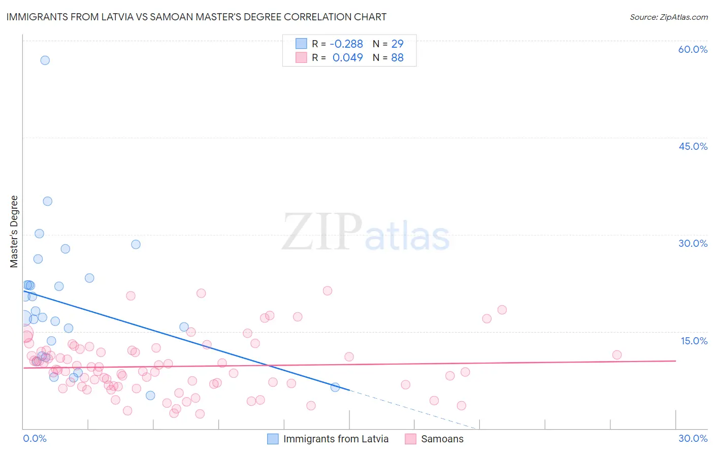 Immigrants from Latvia vs Samoan Master's Degree