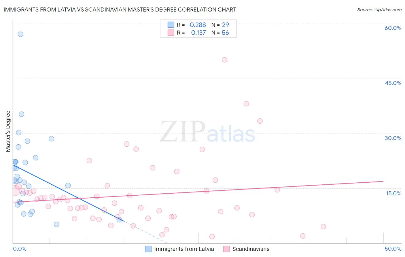 Immigrants from Latvia vs Scandinavian Master's Degree
