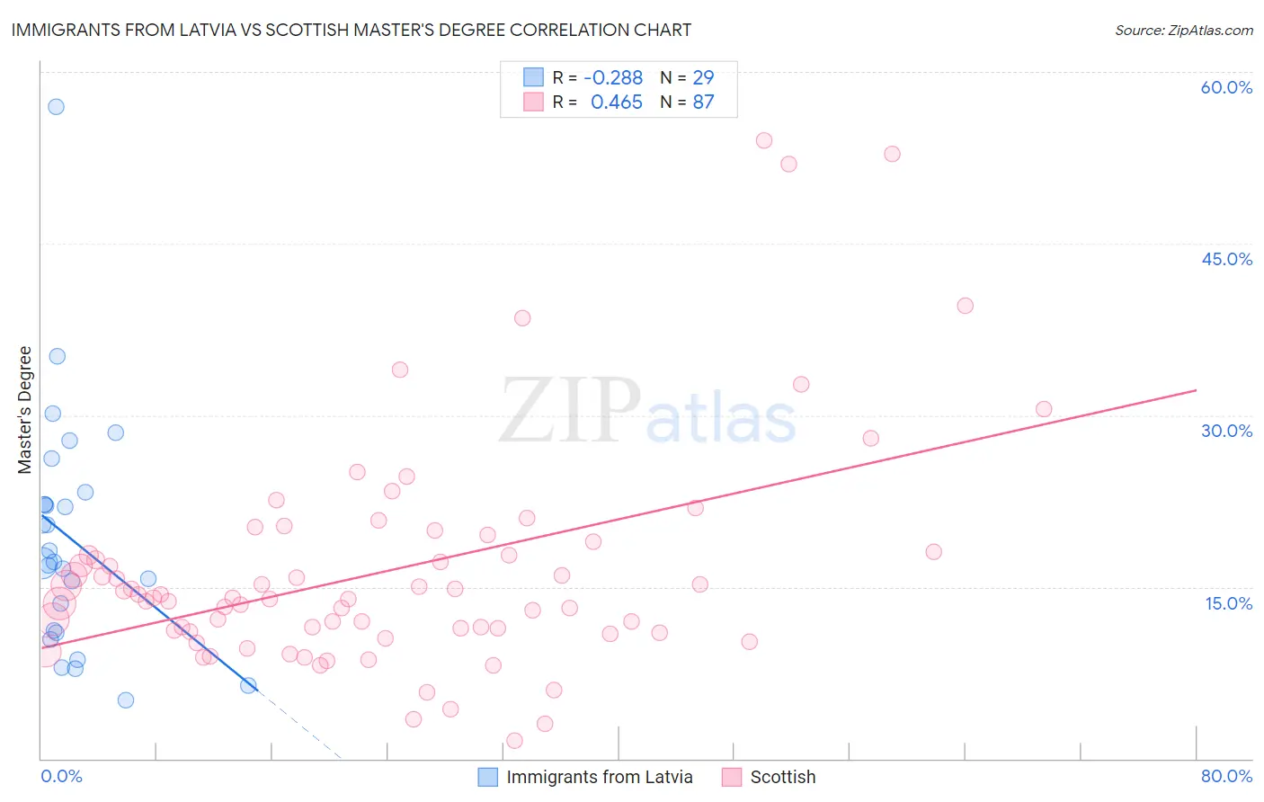 Immigrants from Latvia vs Scottish Master's Degree