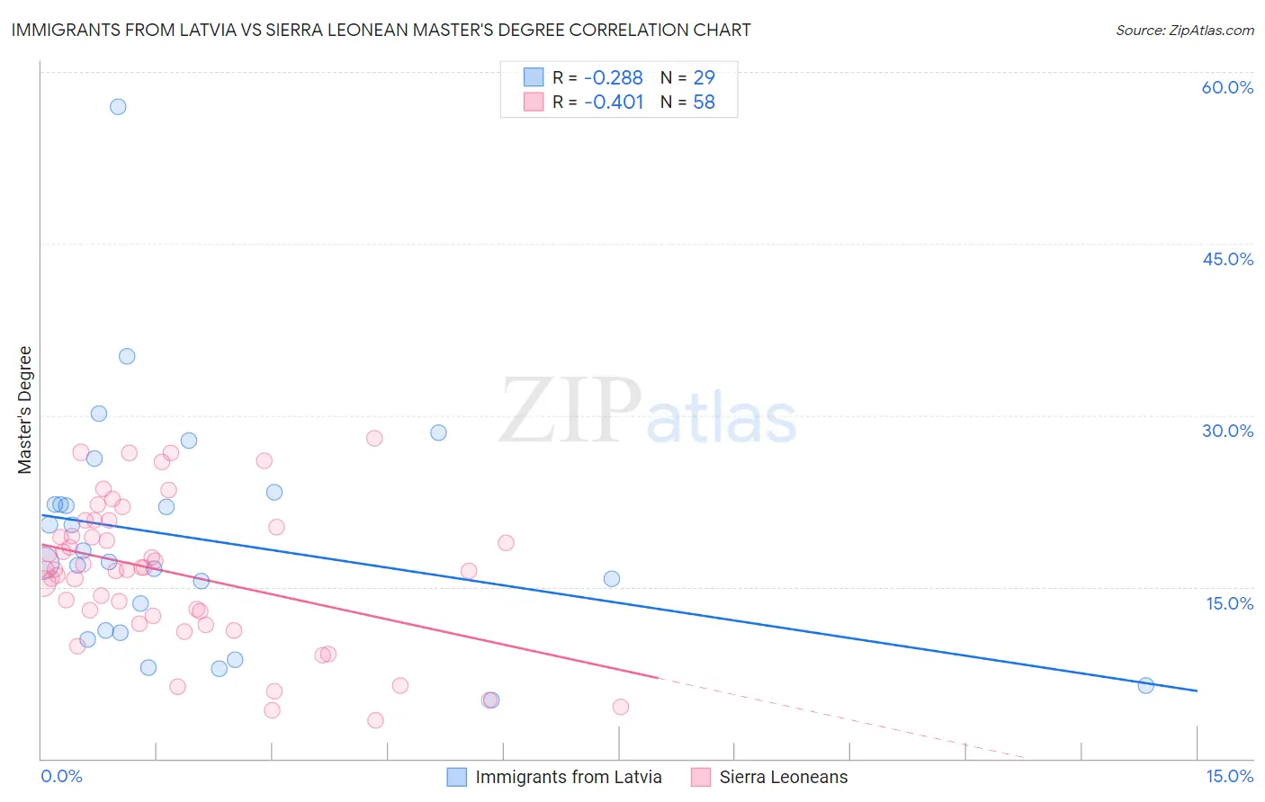 Immigrants from Latvia vs Sierra Leonean Master's Degree