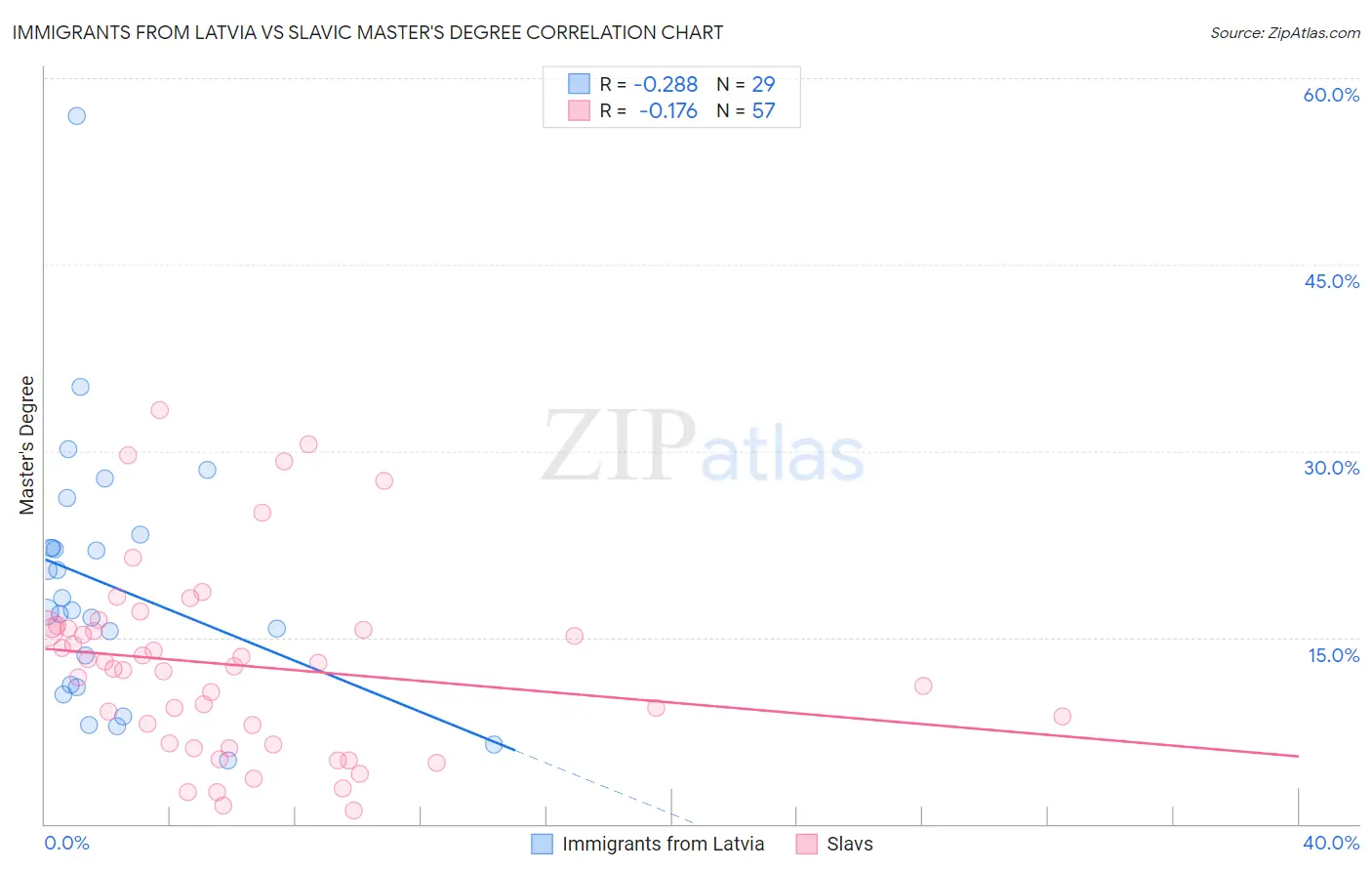 Immigrants from Latvia vs Slavic Master's Degree