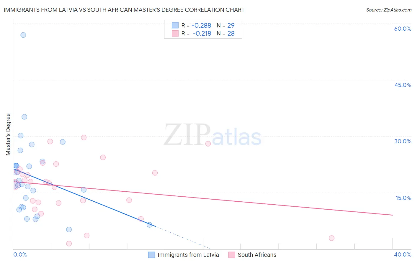 Immigrants from Latvia vs South African Master's Degree