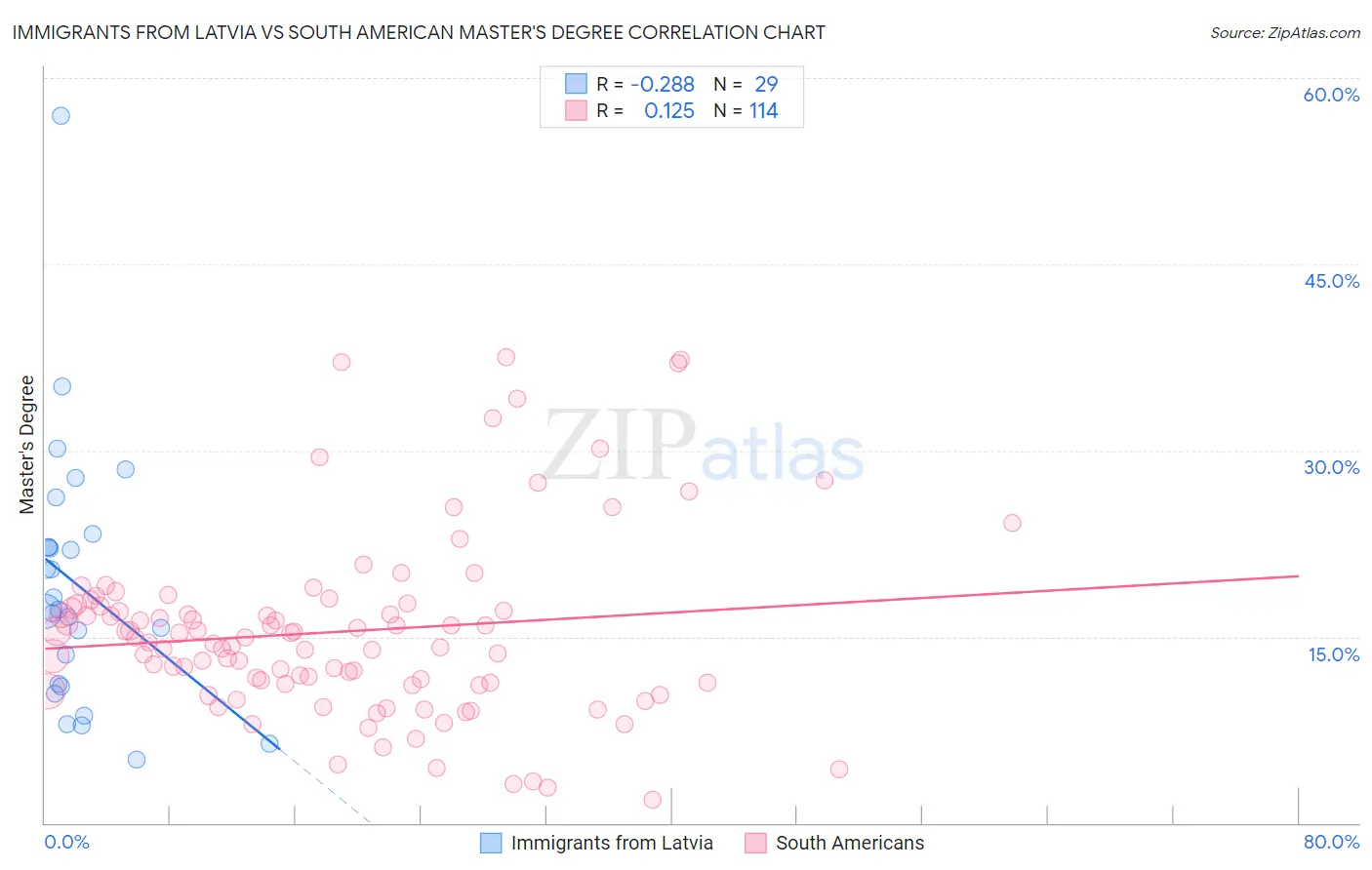 Immigrants from Latvia vs South American Master's Degree