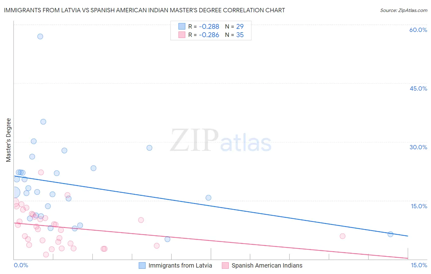 Immigrants from Latvia vs Spanish American Indian Master's Degree