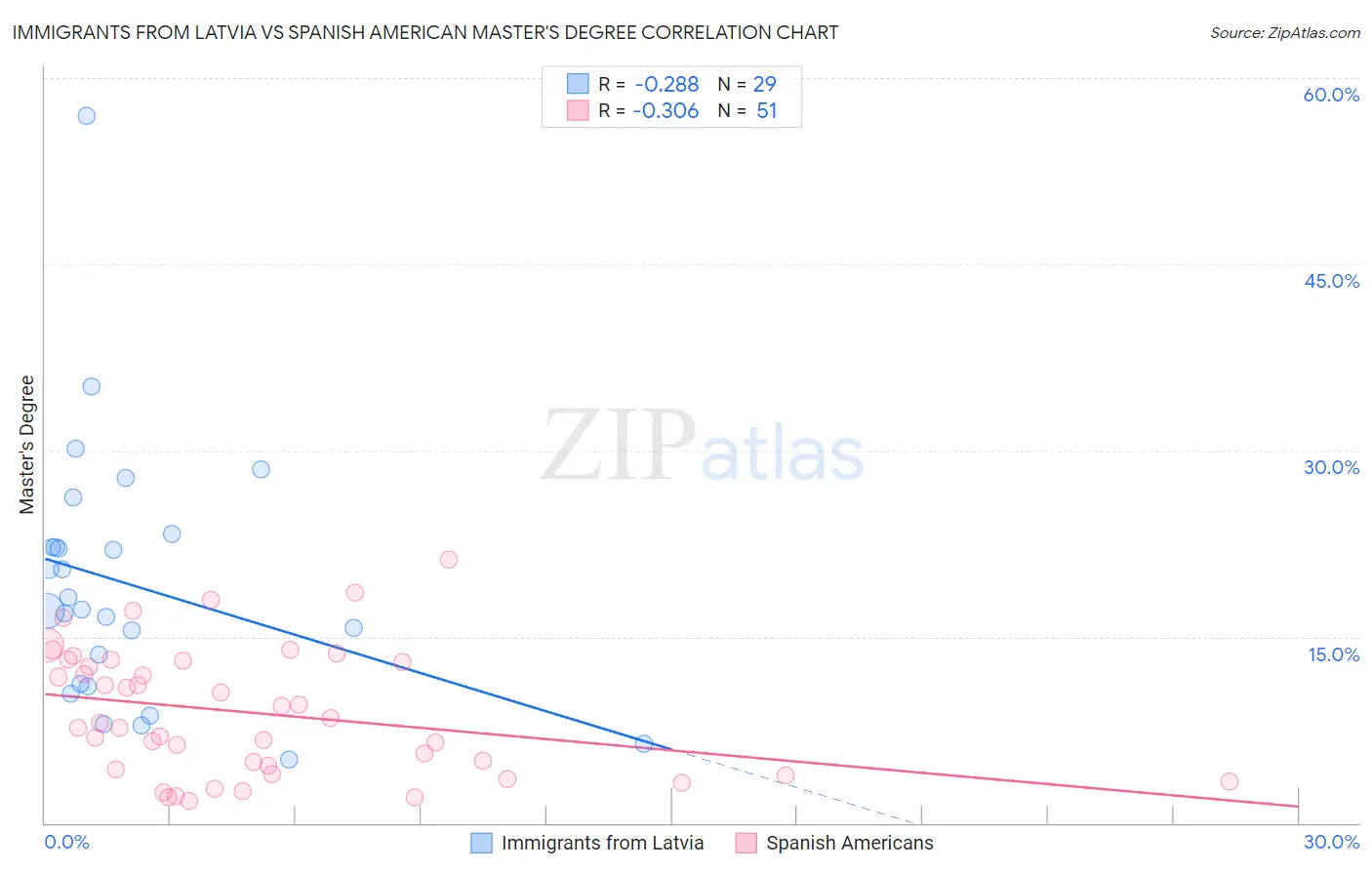 Immigrants from Latvia vs Spanish American Master's Degree