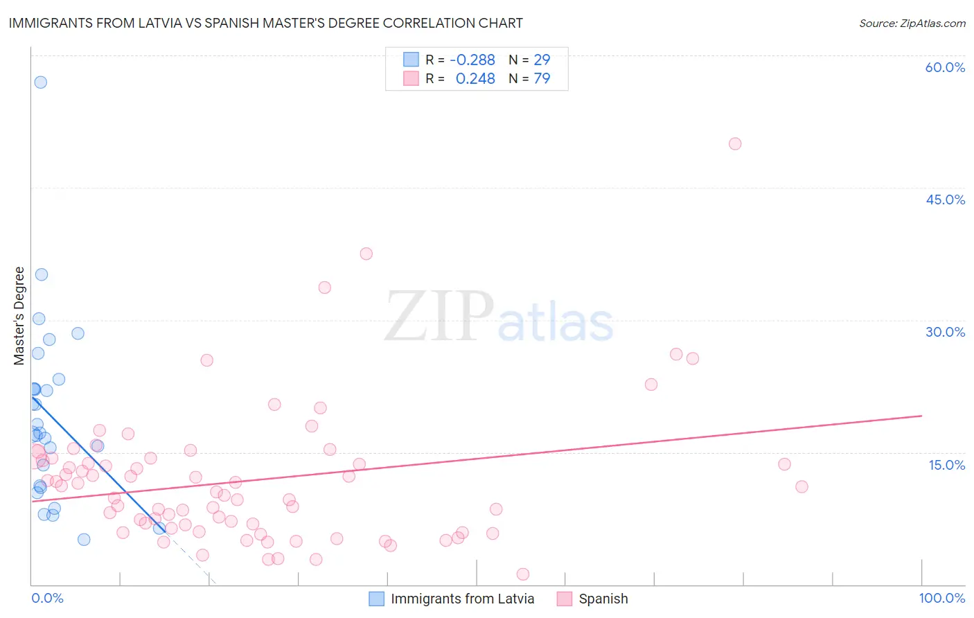 Immigrants from Latvia vs Spanish Master's Degree