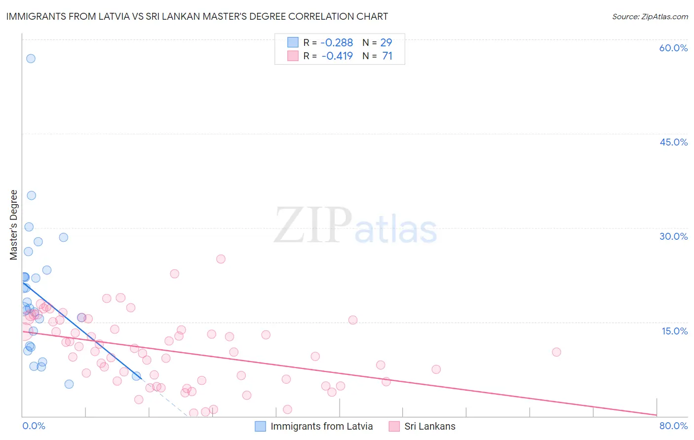 Immigrants from Latvia vs Sri Lankan Master's Degree