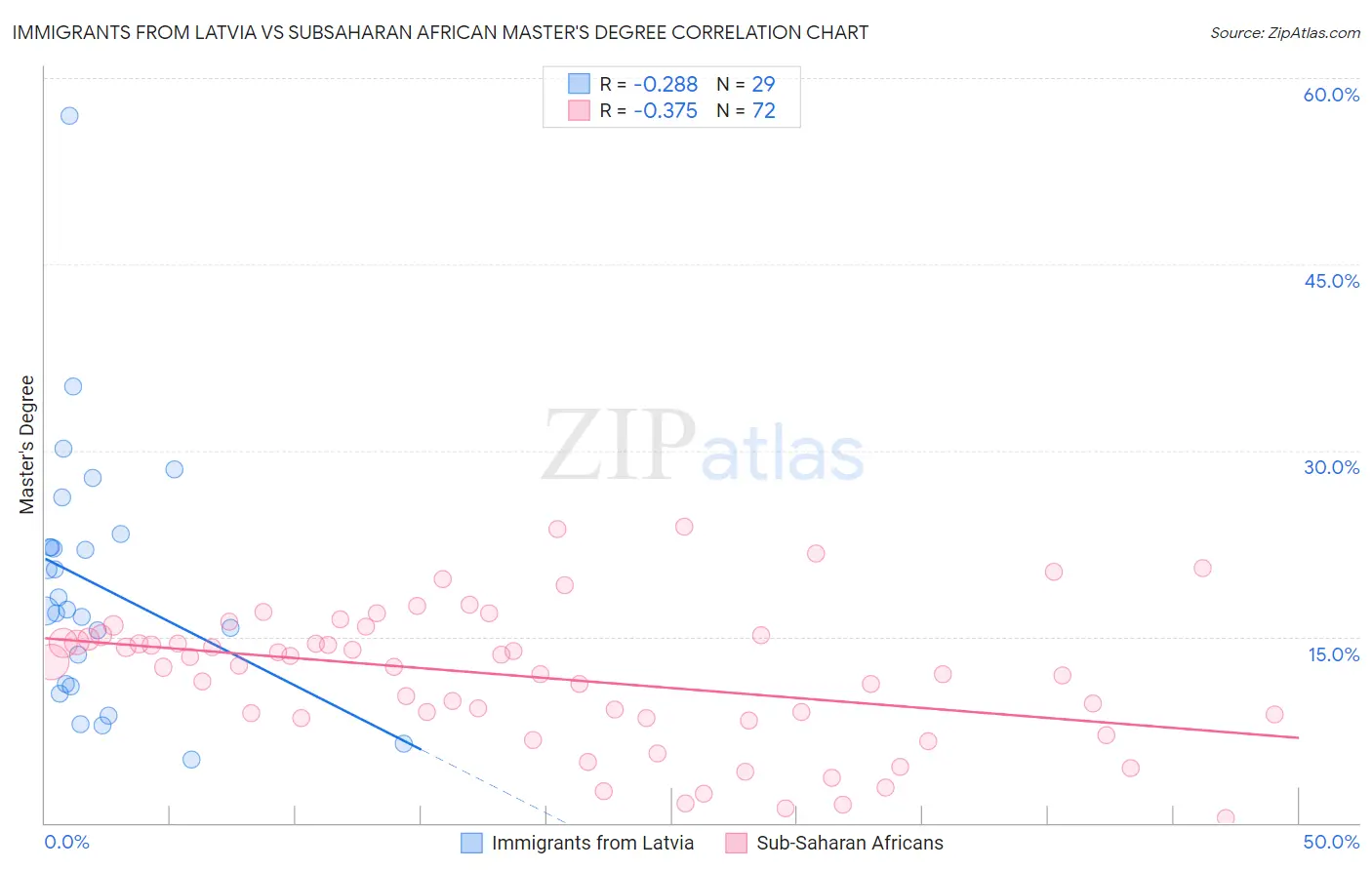 Immigrants from Latvia vs Subsaharan African Master's Degree