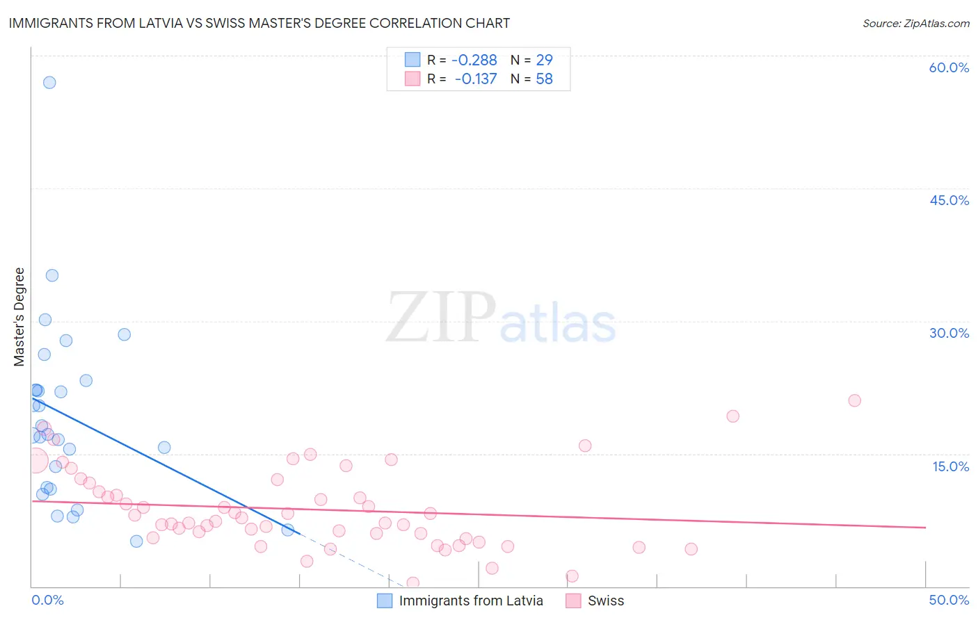 Immigrants from Latvia vs Swiss Master's Degree