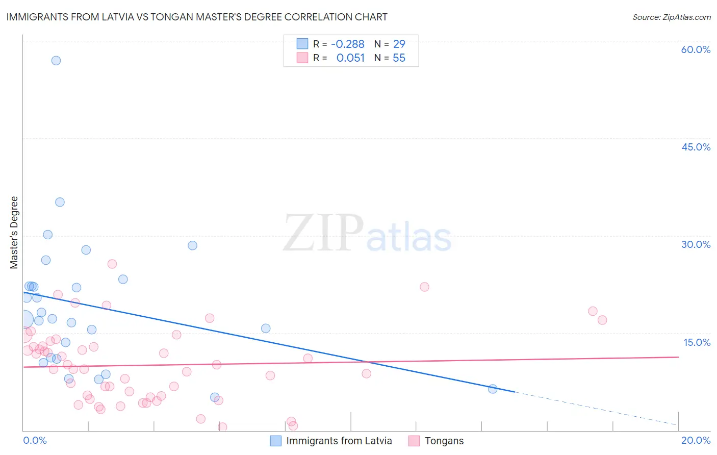 Immigrants from Latvia vs Tongan Master's Degree