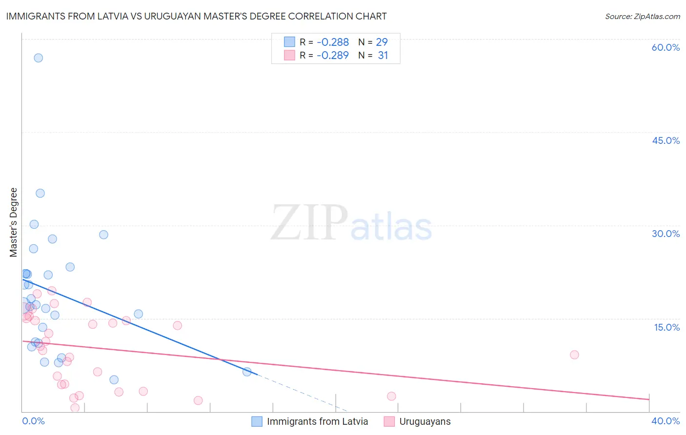 Immigrants from Latvia vs Uruguayan Master's Degree