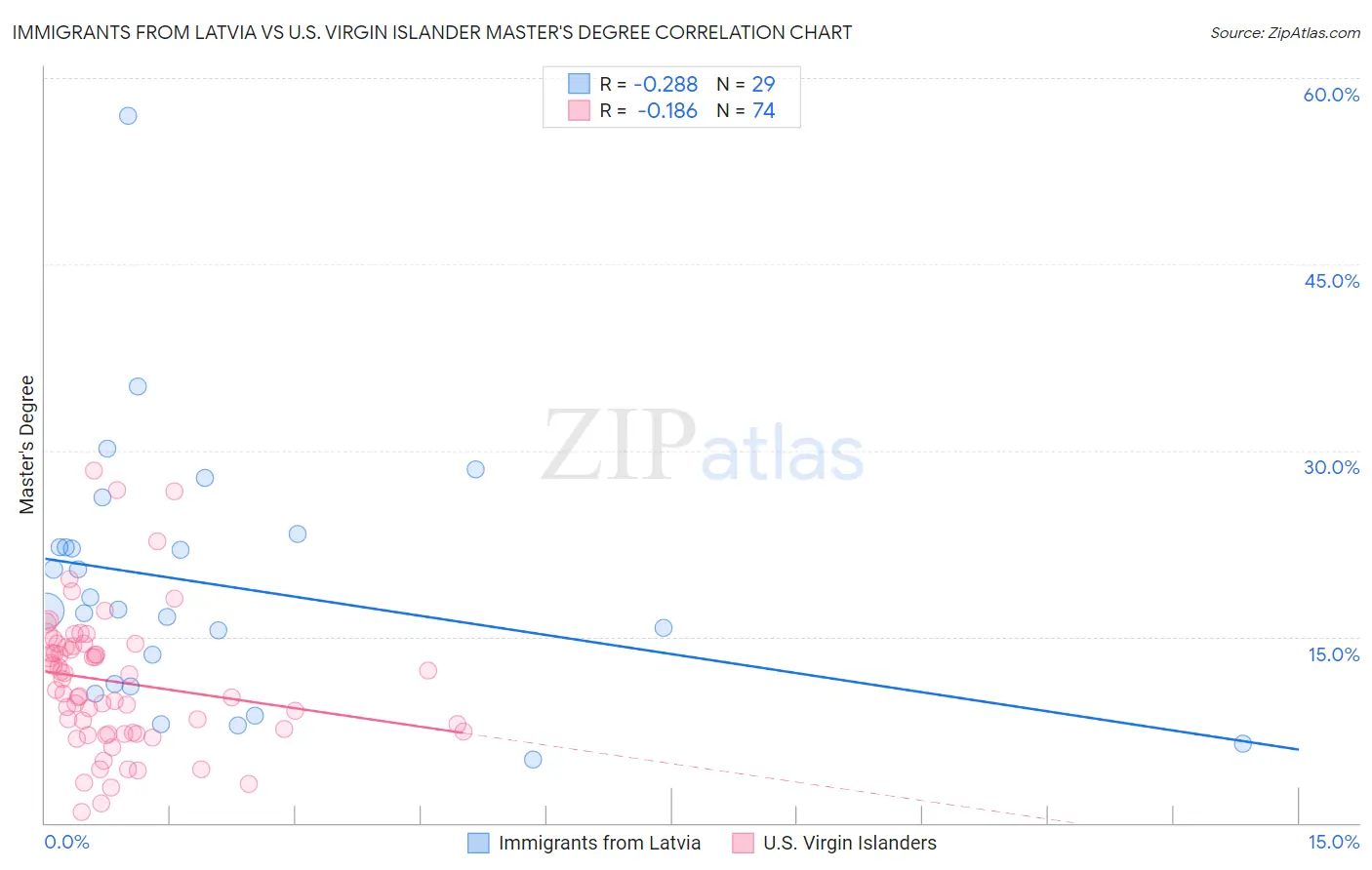 Immigrants from Latvia vs U.S. Virgin Islander Master's Degree
