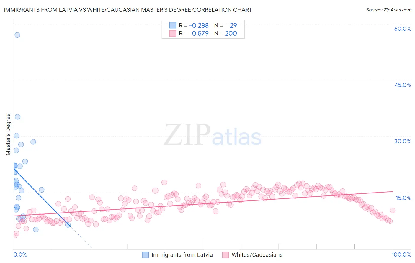 Immigrants from Latvia vs White/Caucasian Master's Degree